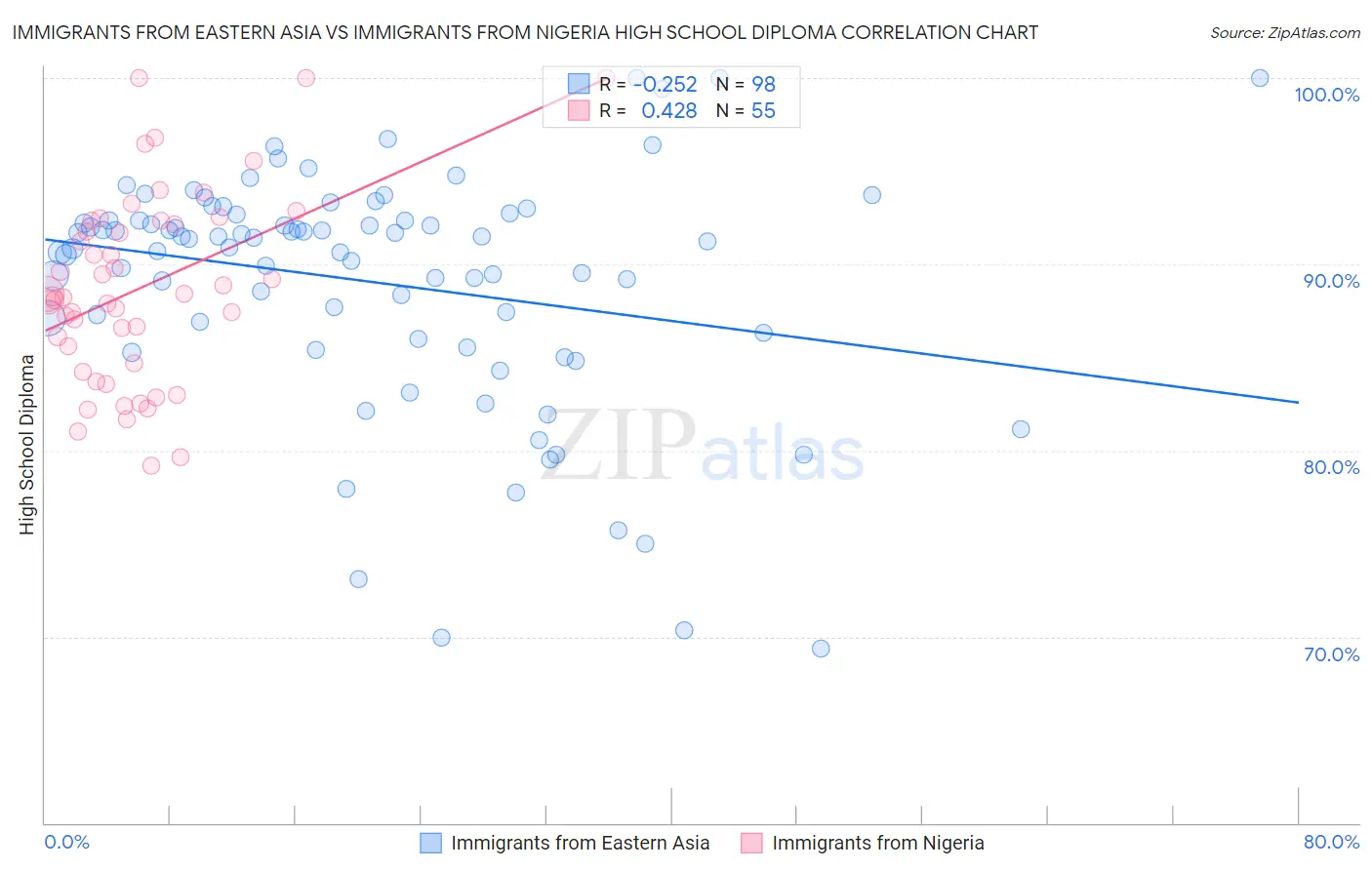Immigrants from Eastern Asia vs Immigrants from Nigeria High School Diploma