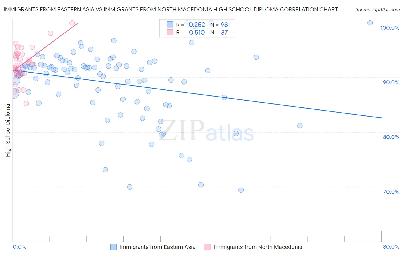 Immigrants from Eastern Asia vs Immigrants from North Macedonia High School Diploma