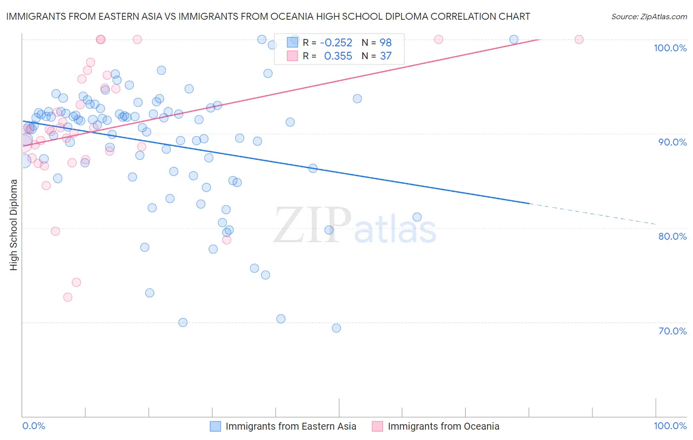 Immigrants from Eastern Asia vs Immigrants from Oceania High School Diploma