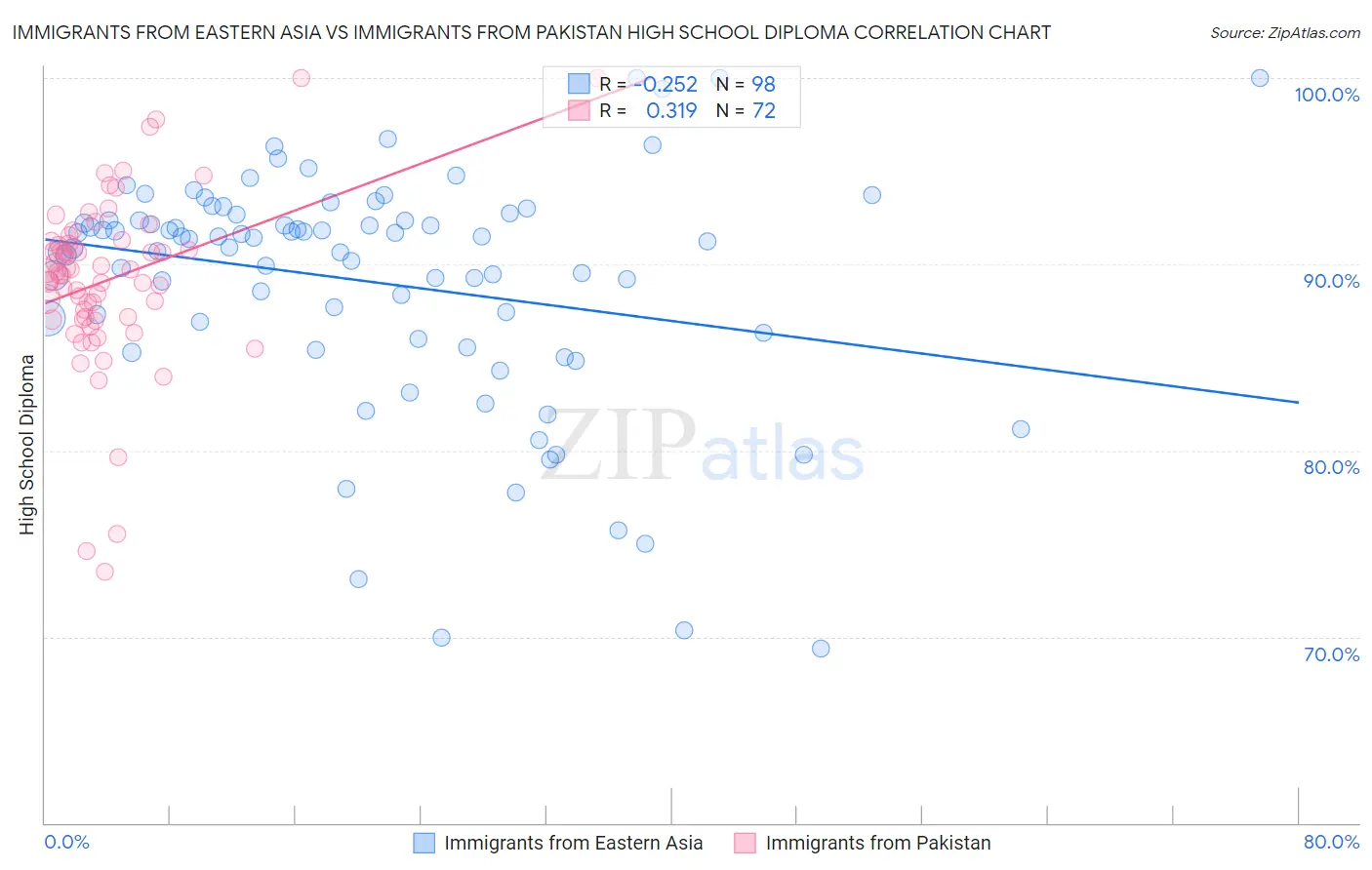 Immigrants from Eastern Asia vs Immigrants from Pakistan High School Diploma