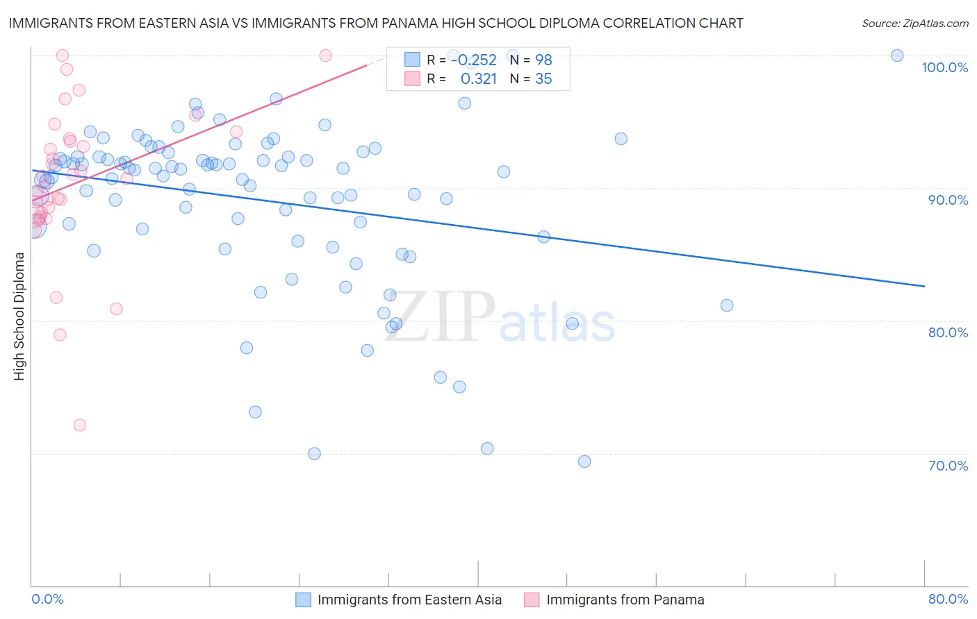 Immigrants from Eastern Asia vs Immigrants from Panama High School Diploma
