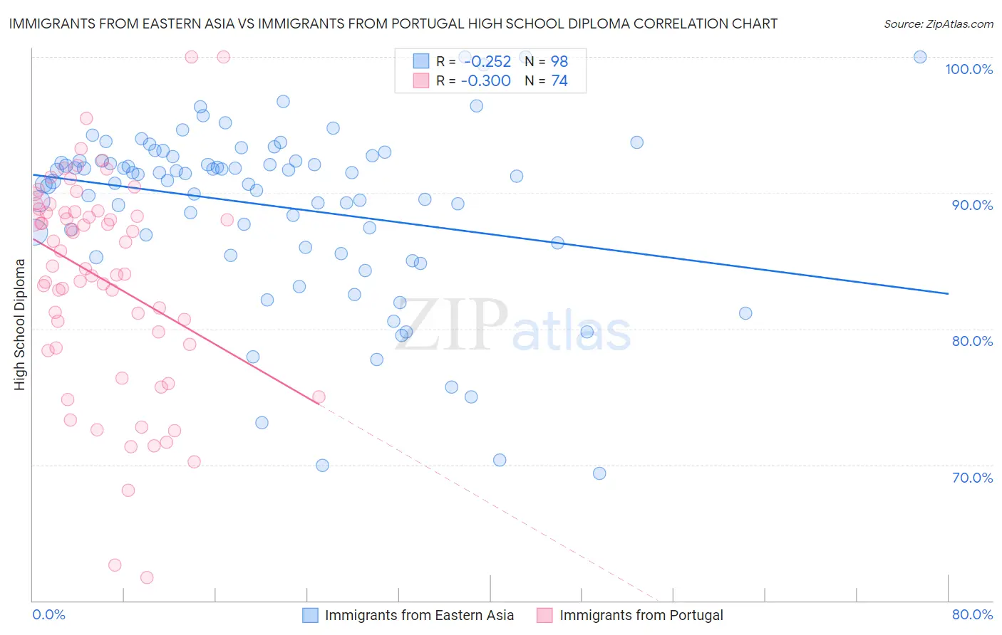 Immigrants from Eastern Asia vs Immigrants from Portugal High School Diploma