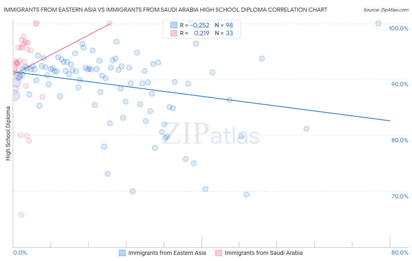 Immigrants from Eastern Asia vs Immigrants from Saudi Arabia High School Diploma