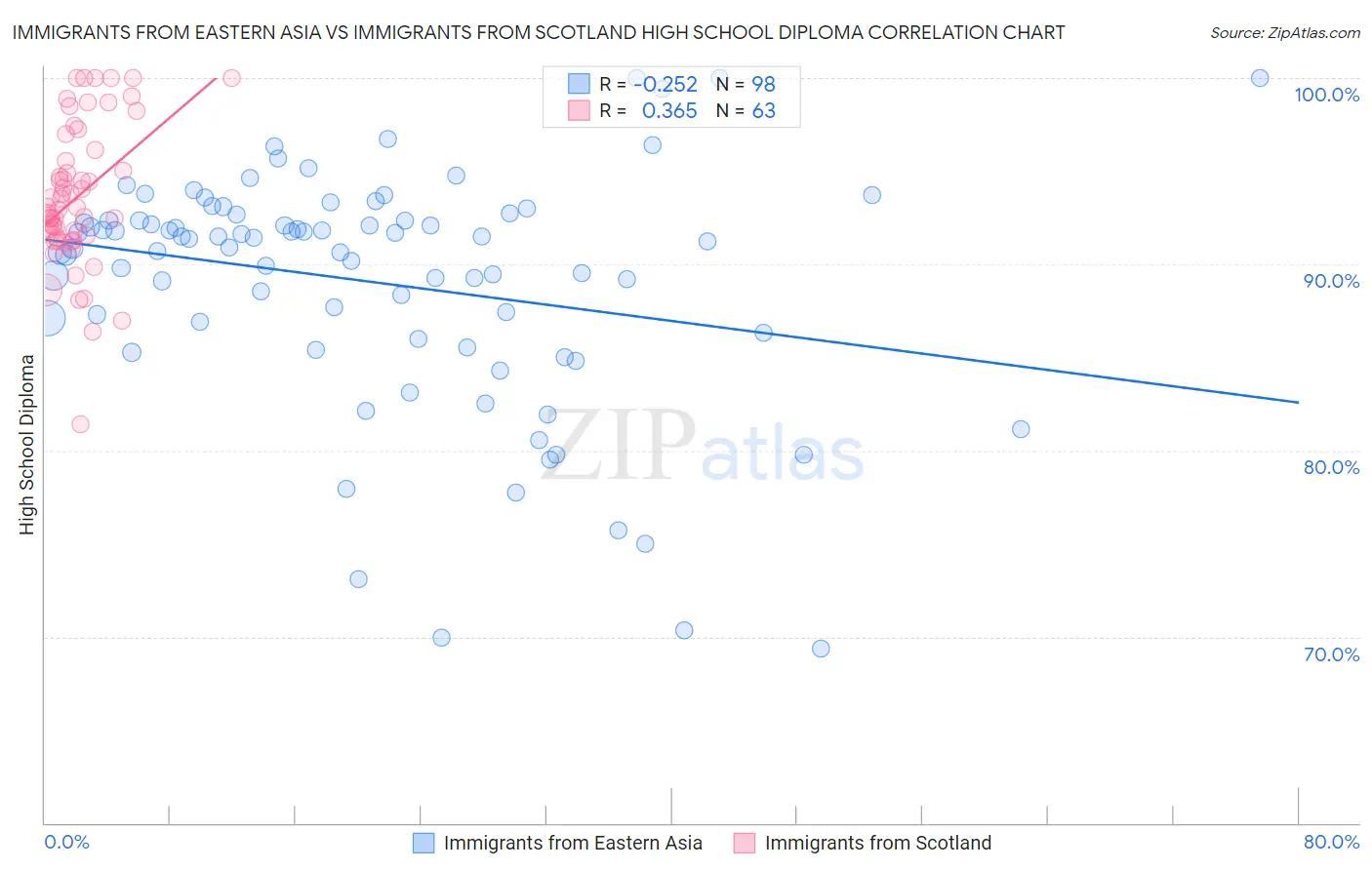 Immigrants from Eastern Asia vs Immigrants from Scotland High School Diploma