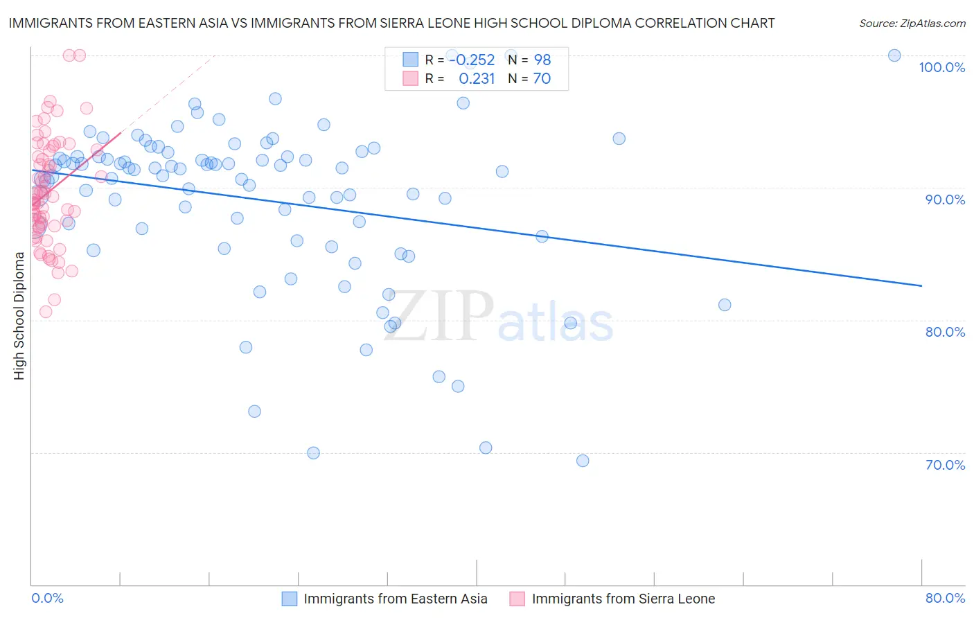 Immigrants from Eastern Asia vs Immigrants from Sierra Leone High School Diploma