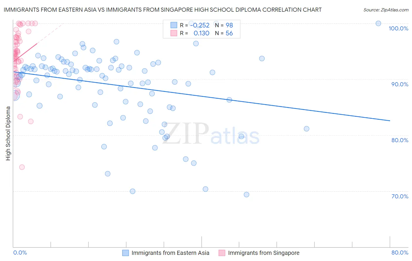 Immigrants from Eastern Asia vs Immigrants from Singapore High School Diploma