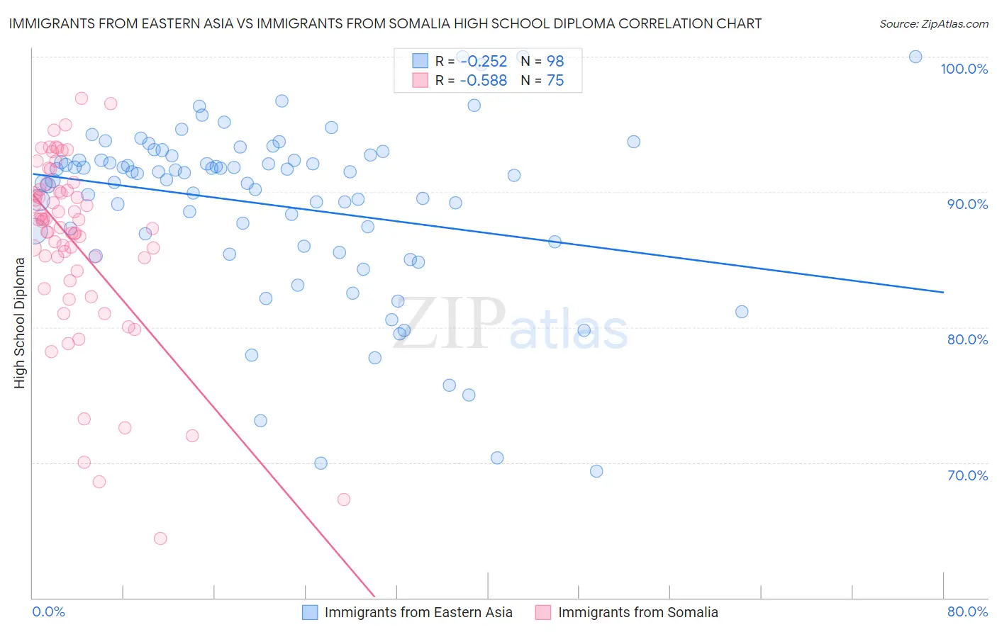 Immigrants from Eastern Asia vs Immigrants from Somalia High School Diploma