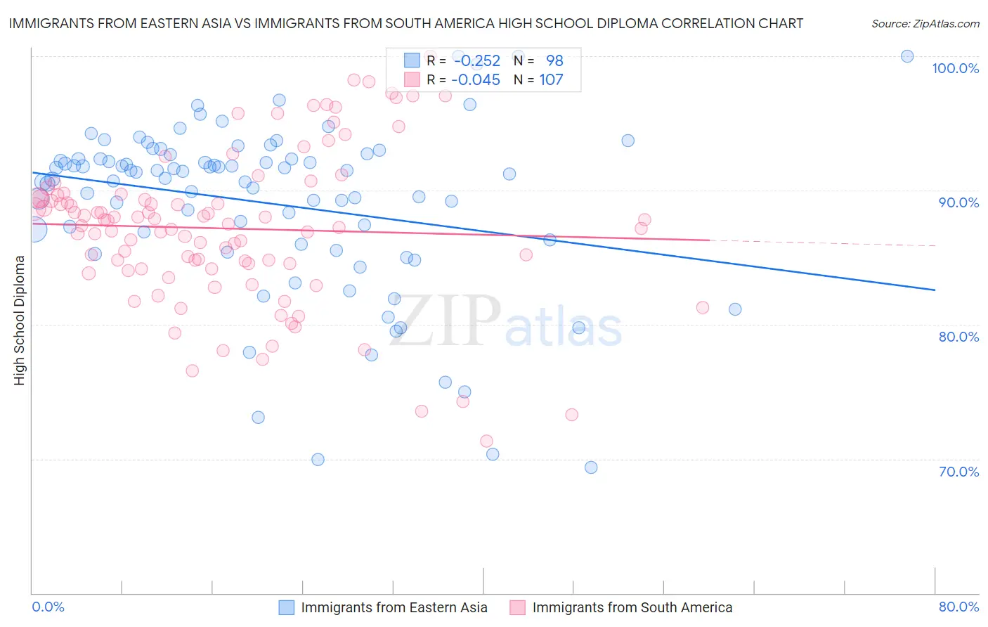 Immigrants from Eastern Asia vs Immigrants from South America High School Diploma