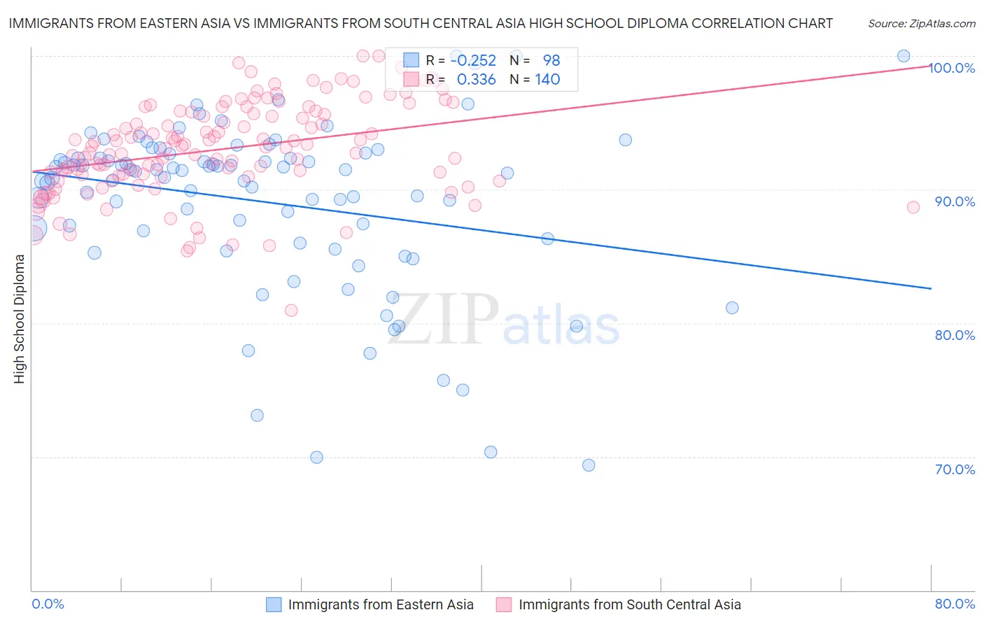 Immigrants from Eastern Asia vs Immigrants from South Central Asia High School Diploma