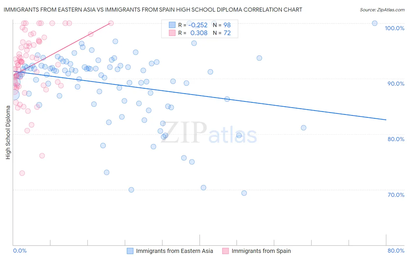 Immigrants from Eastern Asia vs Immigrants from Spain High School Diploma