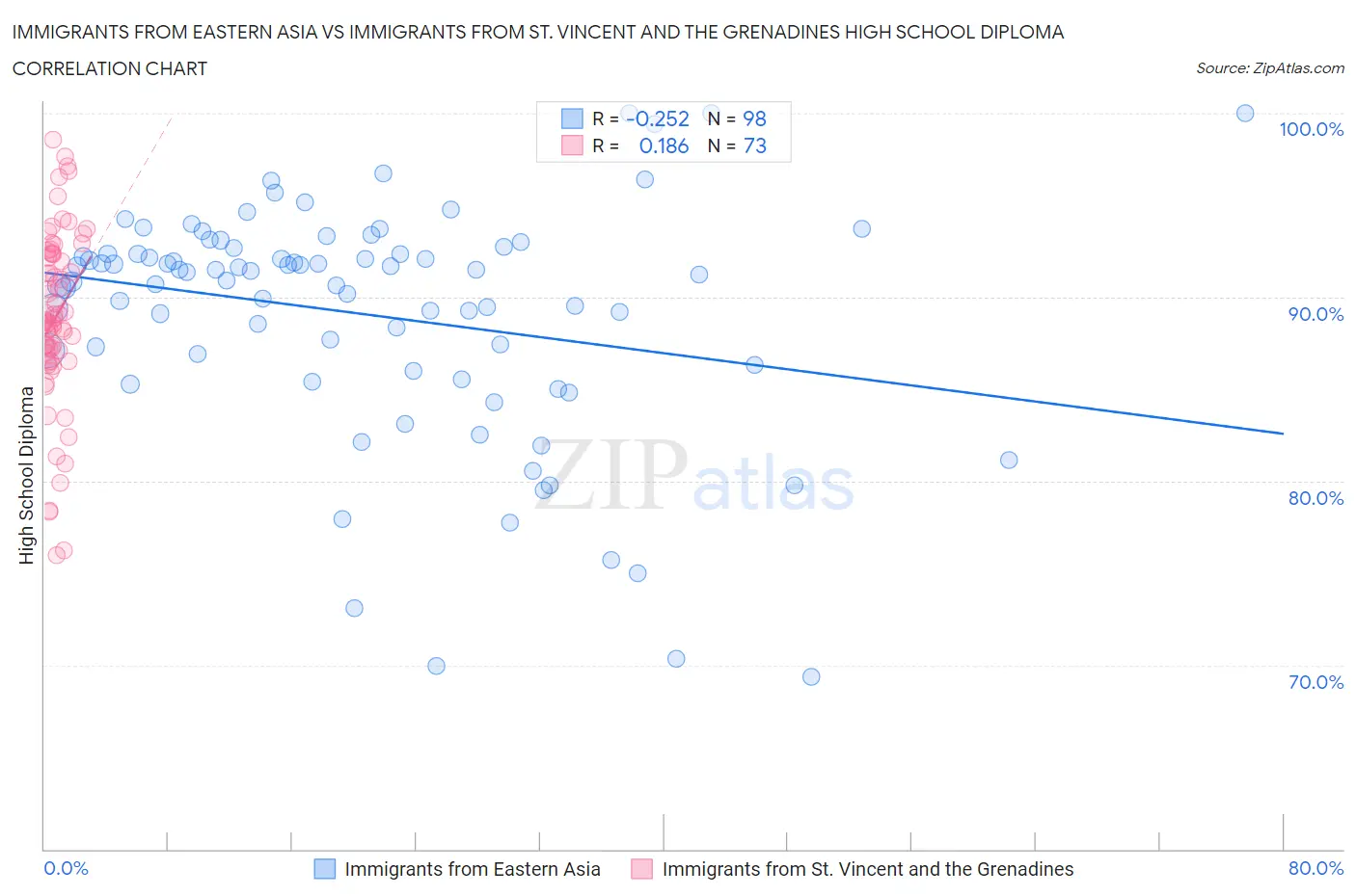 Immigrants from Eastern Asia vs Immigrants from St. Vincent and the Grenadines High School Diploma