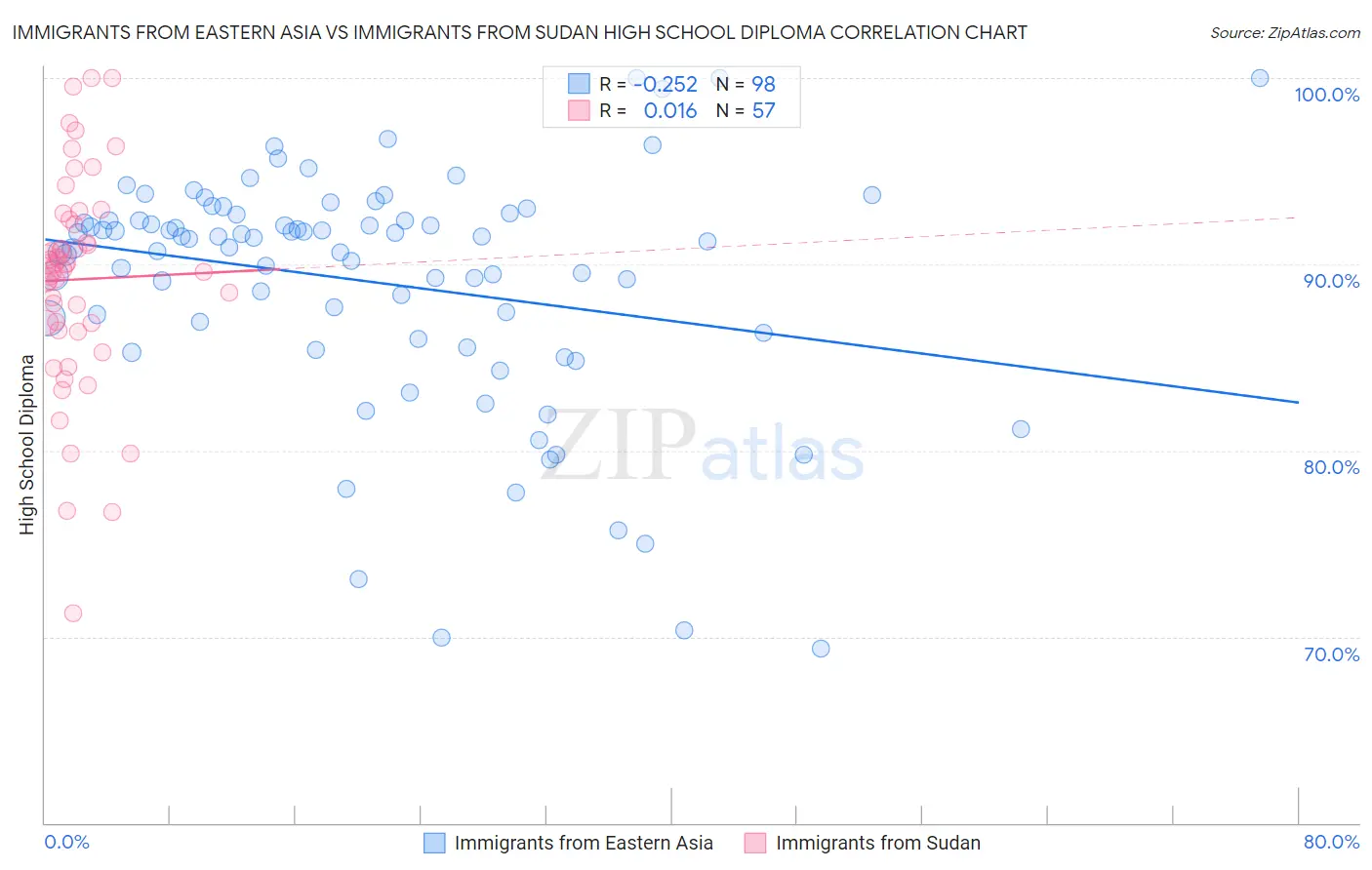 Immigrants from Eastern Asia vs Immigrants from Sudan High School Diploma