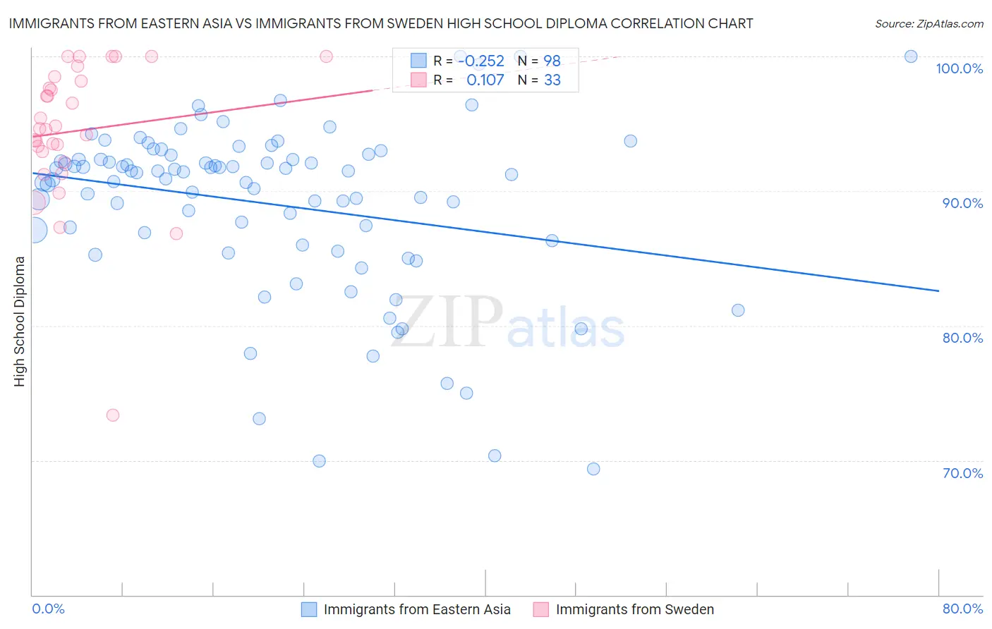 Immigrants from Eastern Asia vs Immigrants from Sweden High School Diploma