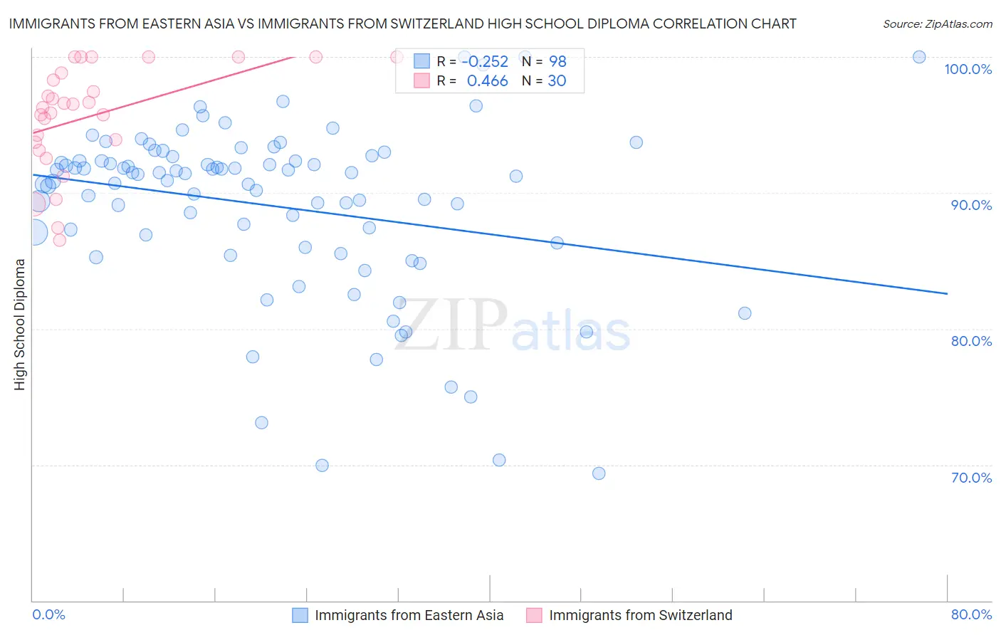 Immigrants from Eastern Asia vs Immigrants from Switzerland High School Diploma