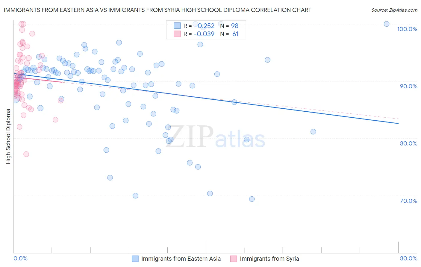 Immigrants from Eastern Asia vs Immigrants from Syria High School Diploma