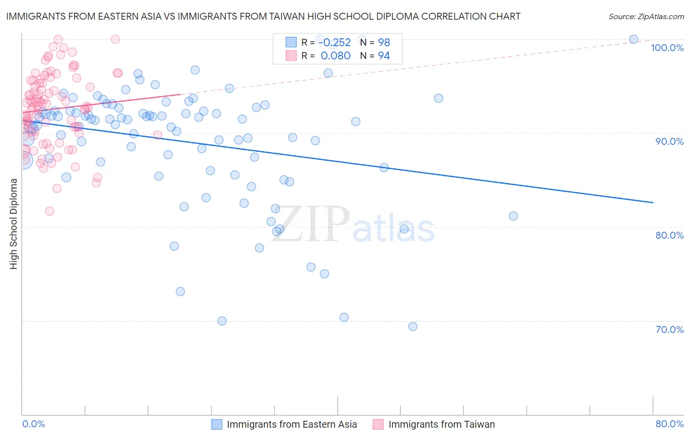 Immigrants from Eastern Asia vs Immigrants from Taiwan High School Diploma