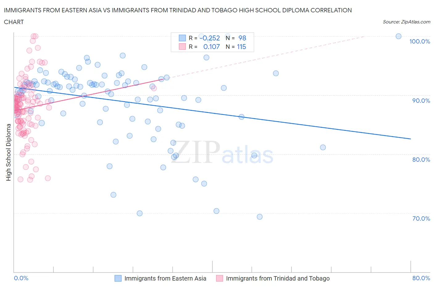 Immigrants from Eastern Asia vs Immigrants from Trinidad and Tobago High School Diploma