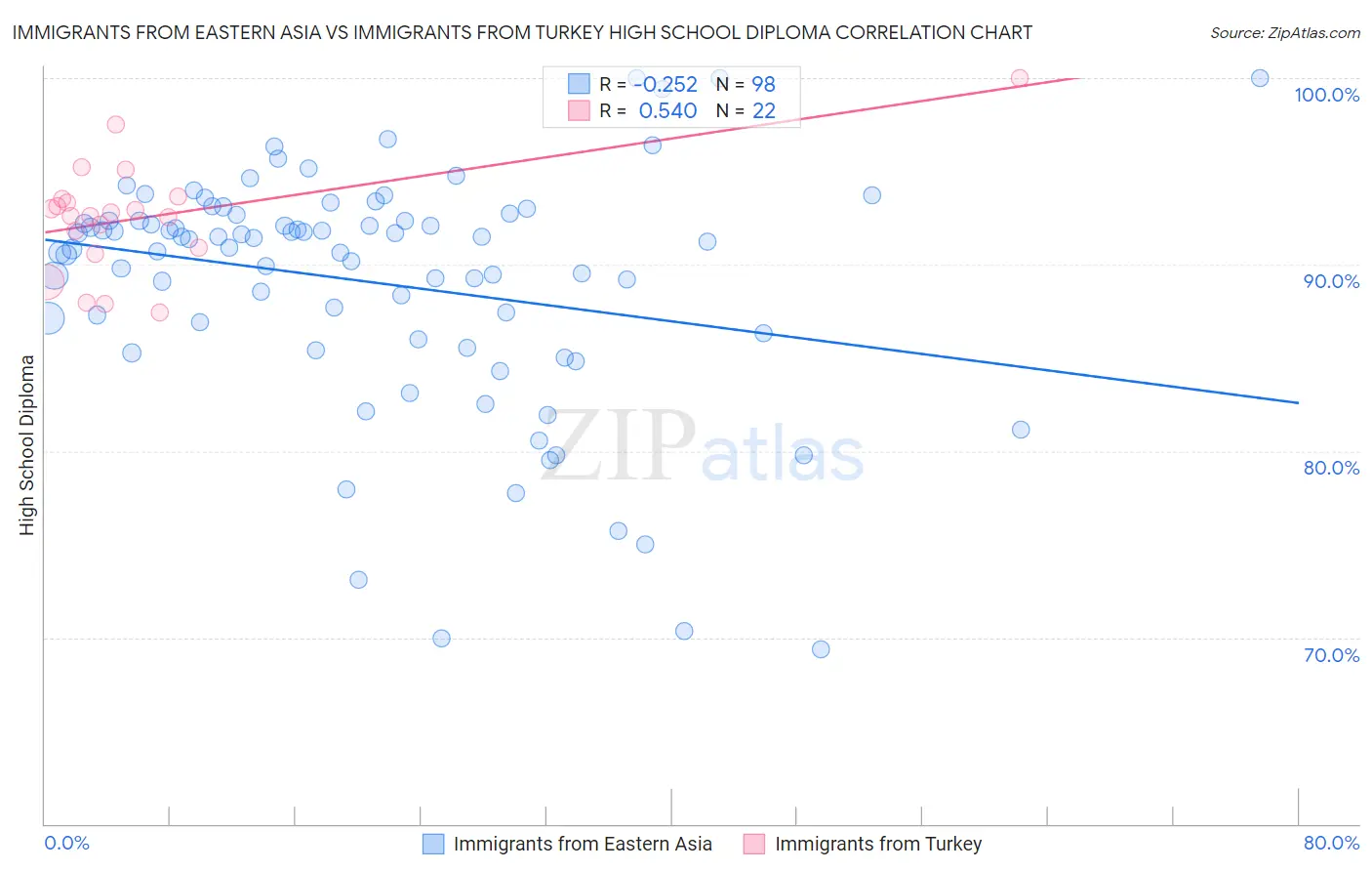 Immigrants from Eastern Asia vs Immigrants from Turkey High School Diploma