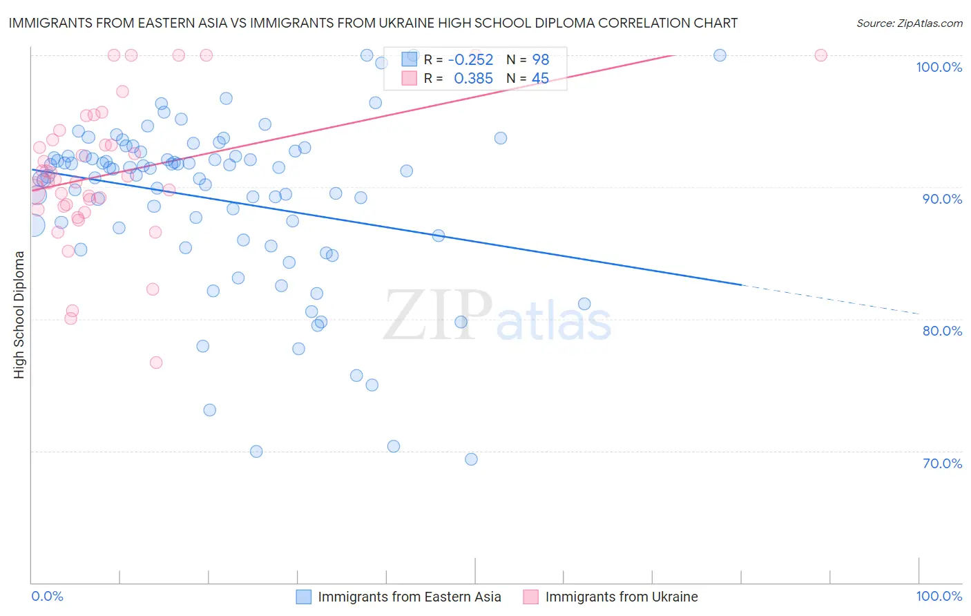 Immigrants from Eastern Asia vs Immigrants from Ukraine High School Diploma