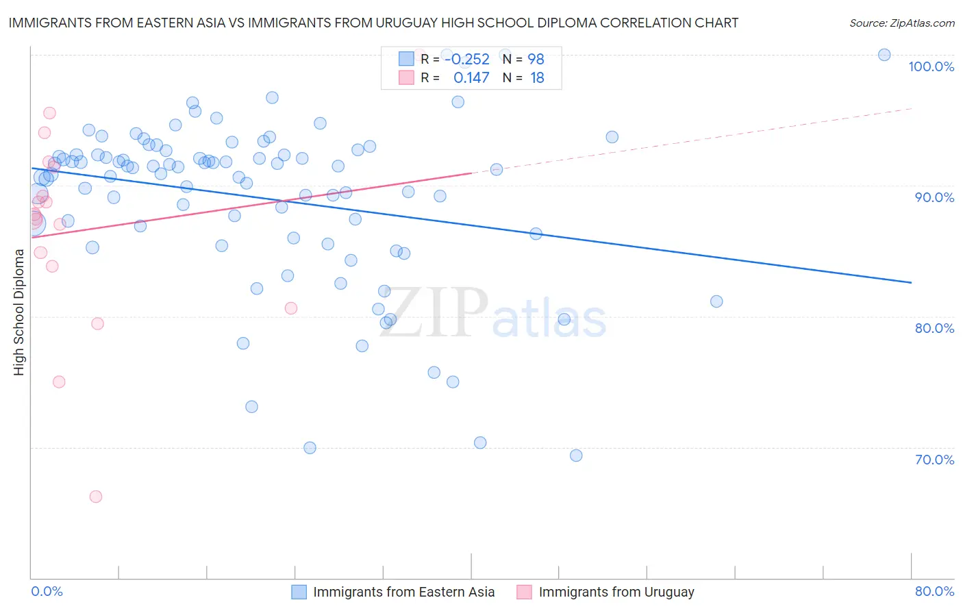 Immigrants from Eastern Asia vs Immigrants from Uruguay High School Diploma