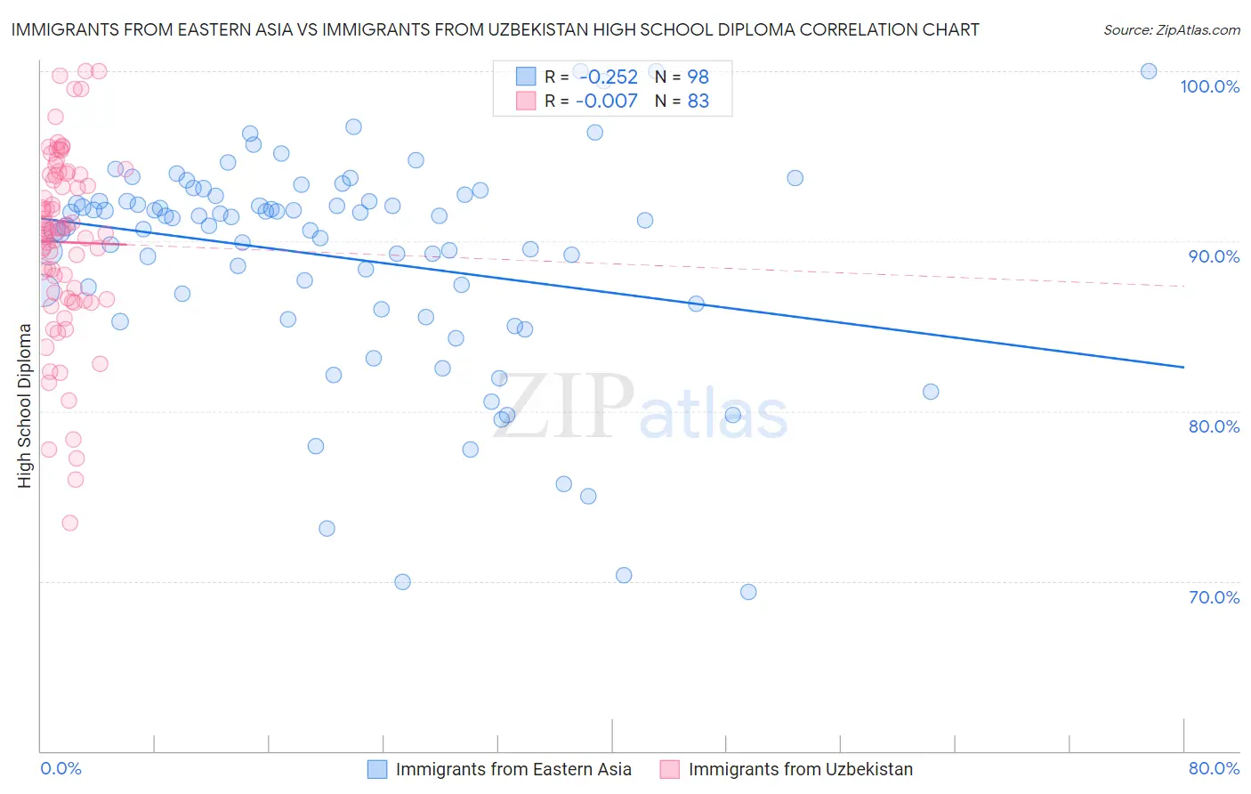 Immigrants from Eastern Asia vs Immigrants from Uzbekistan High School Diploma