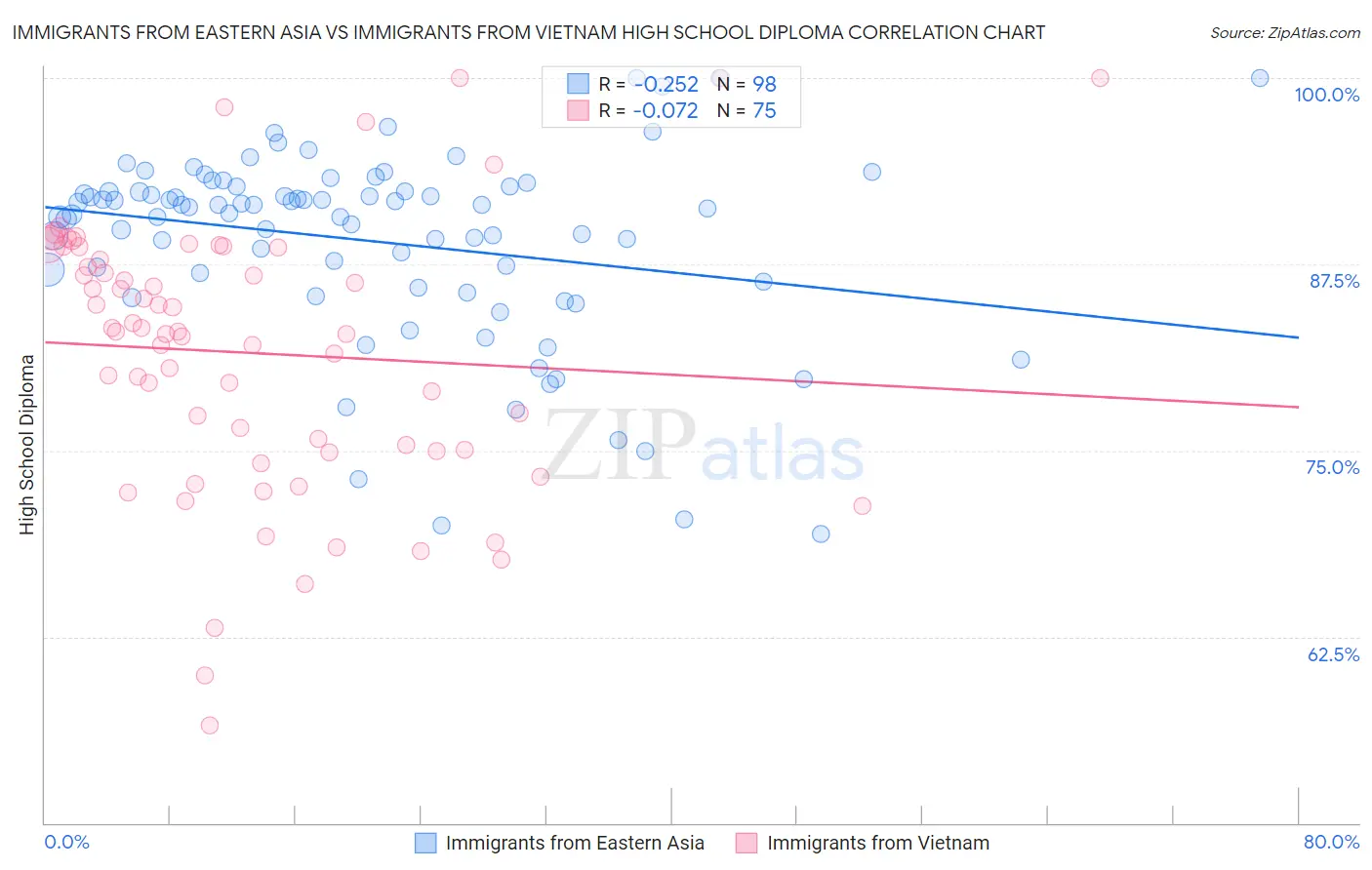 Immigrants from Eastern Asia vs Immigrants from Vietnam High School Diploma