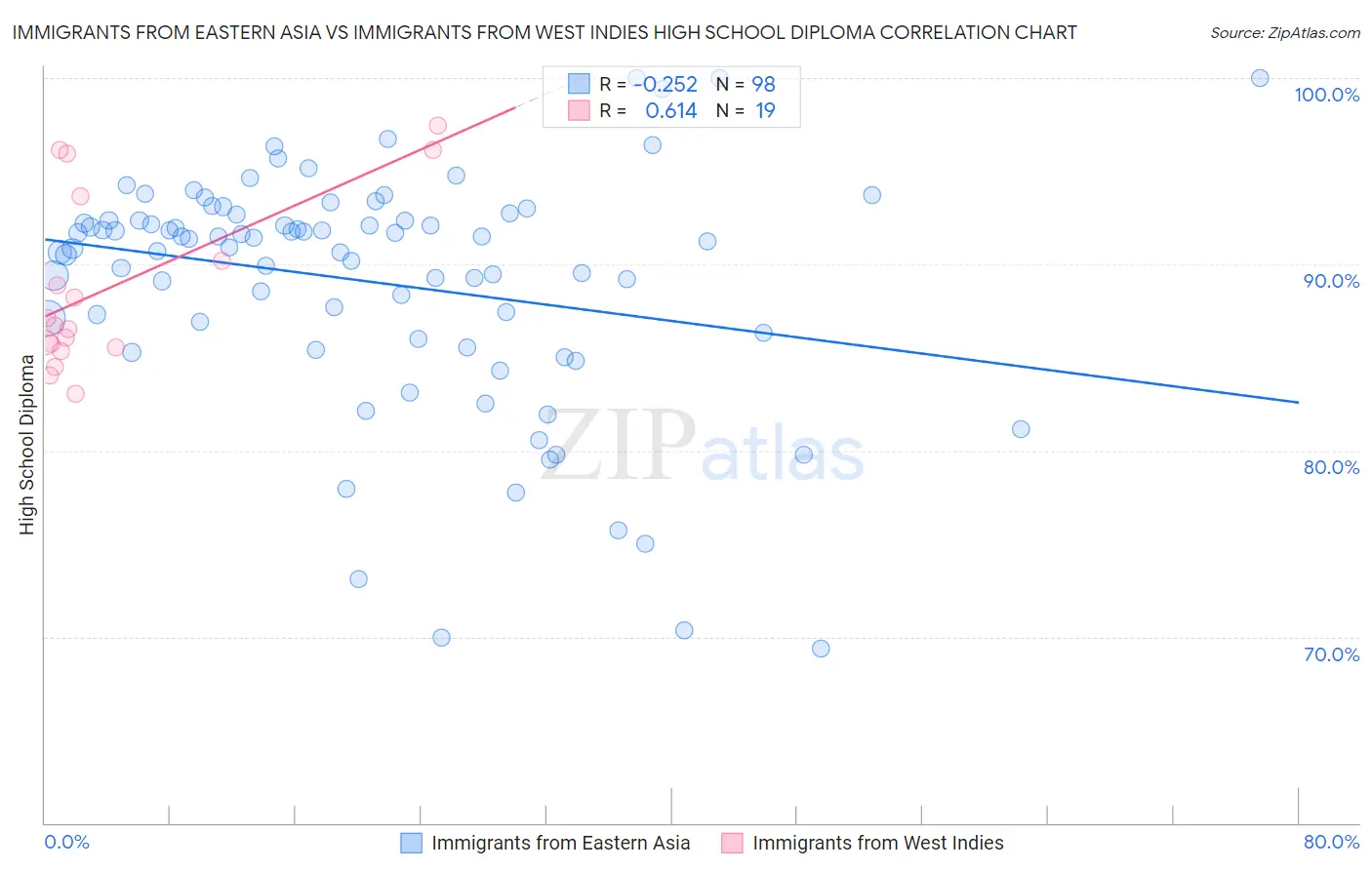 Immigrants from Eastern Asia vs Immigrants from West Indies High School Diploma