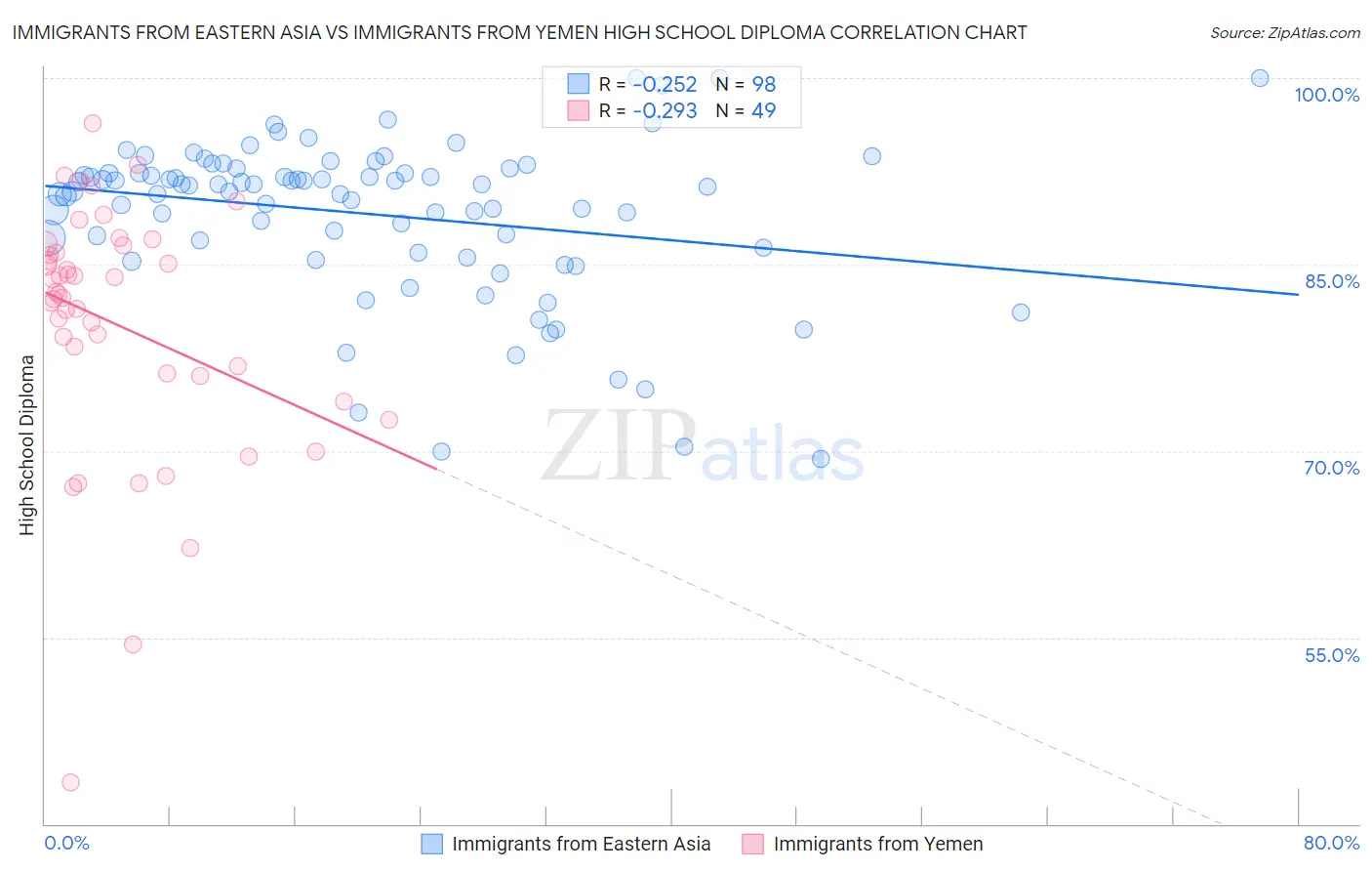 Immigrants from Eastern Asia vs Immigrants from Yemen High School Diploma