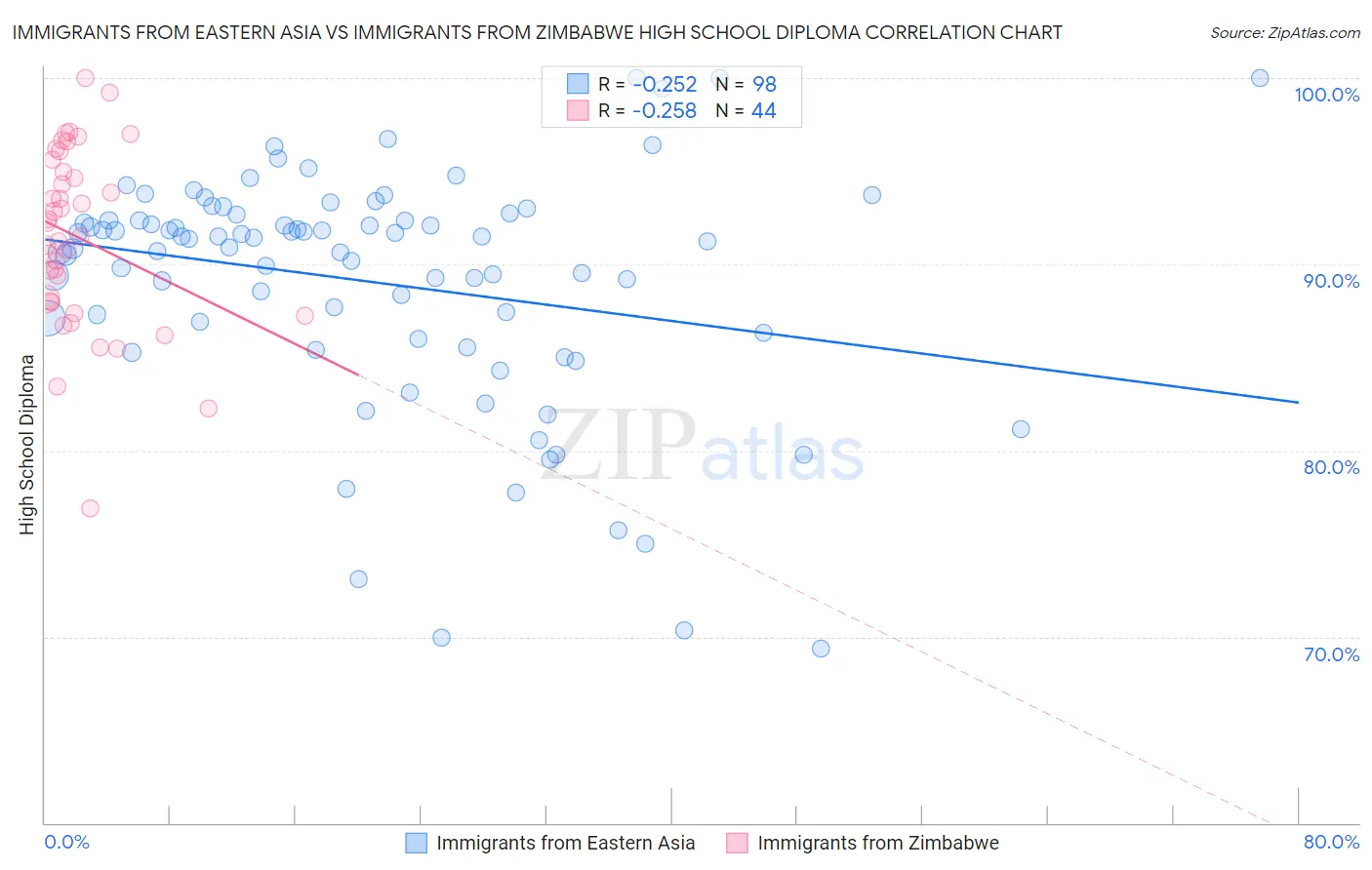 Immigrants from Eastern Asia vs Immigrants from Zimbabwe High School Diploma