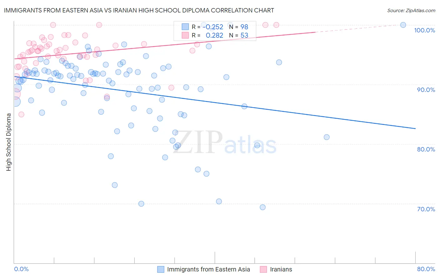 Immigrants from Eastern Asia vs Iranian High School Diploma