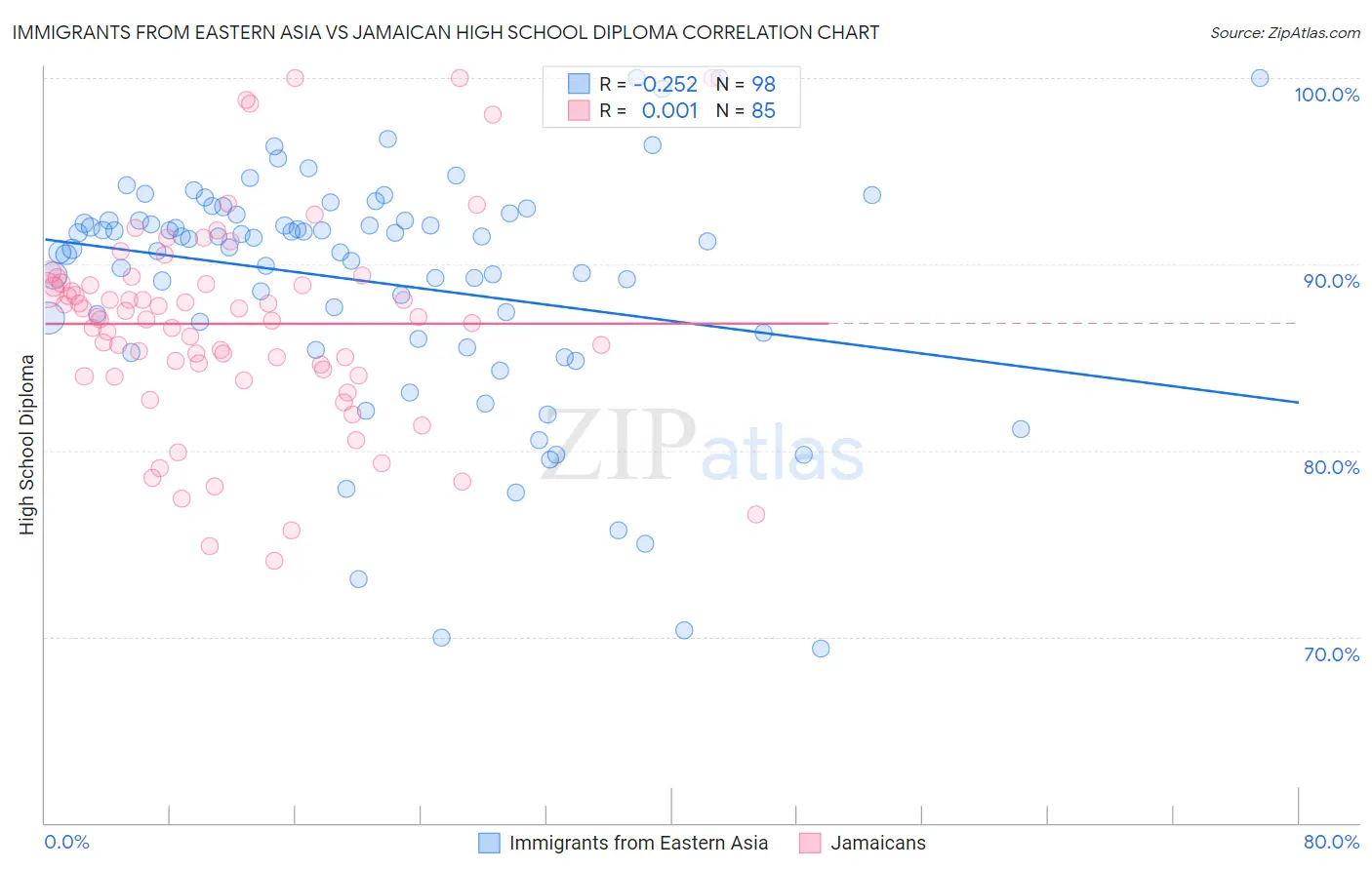 Immigrants from Eastern Asia vs Jamaican High School Diploma
