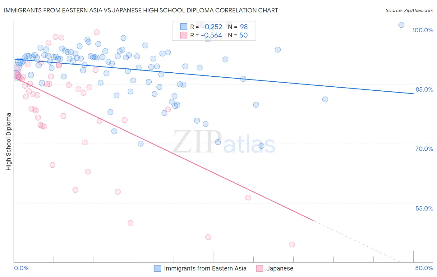 Immigrants from Eastern Asia vs Japanese High School Diploma