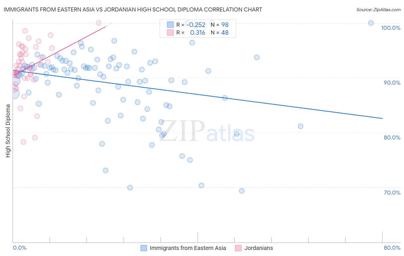 Immigrants from Eastern Asia vs Jordanian High School Diploma