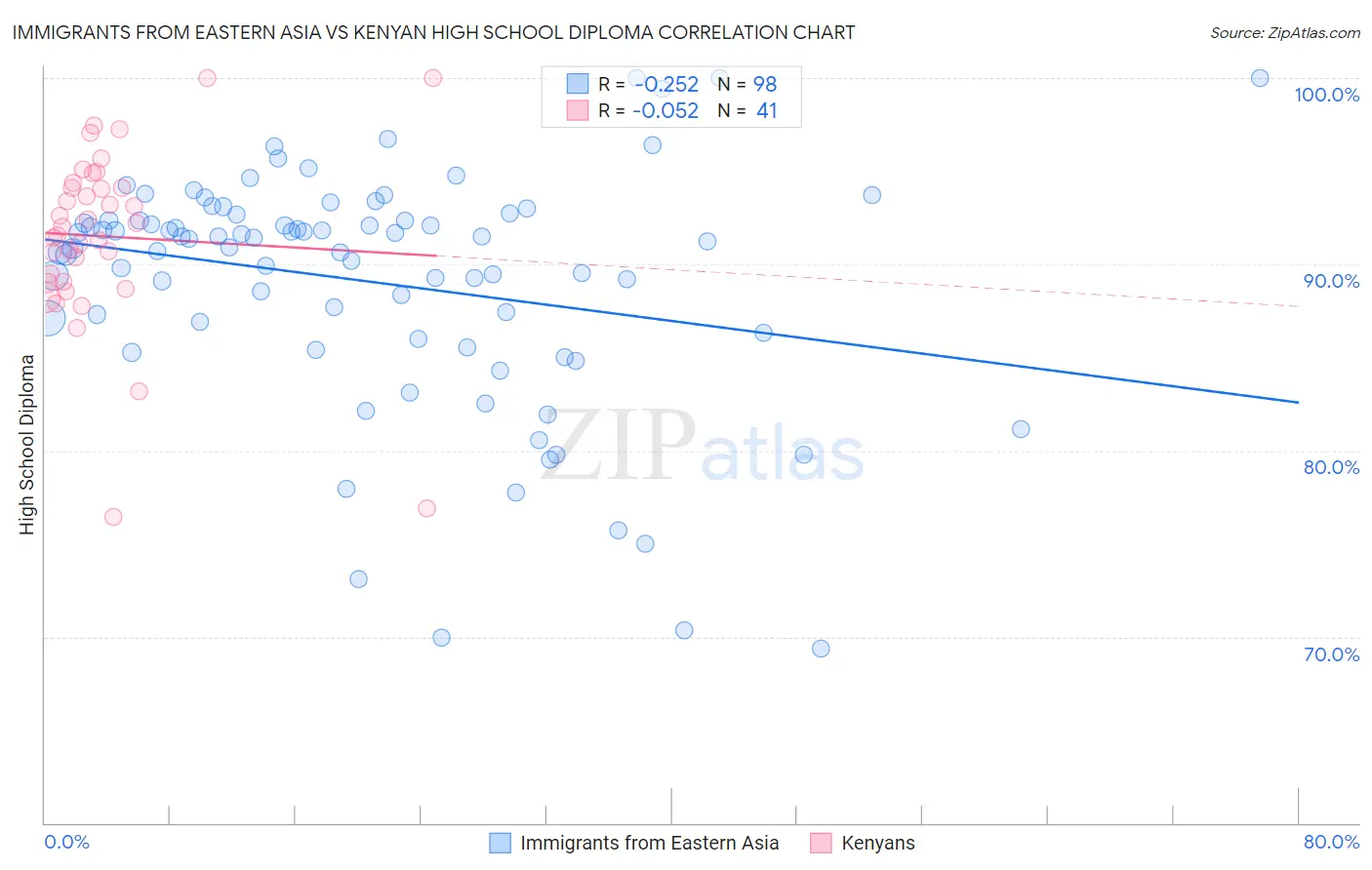 Immigrants from Eastern Asia vs Kenyan High School Diploma