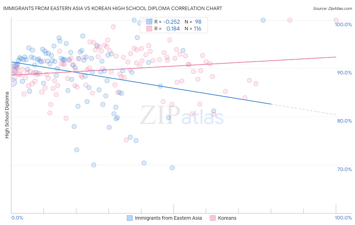 Immigrants from Eastern Asia vs Korean High School Diploma