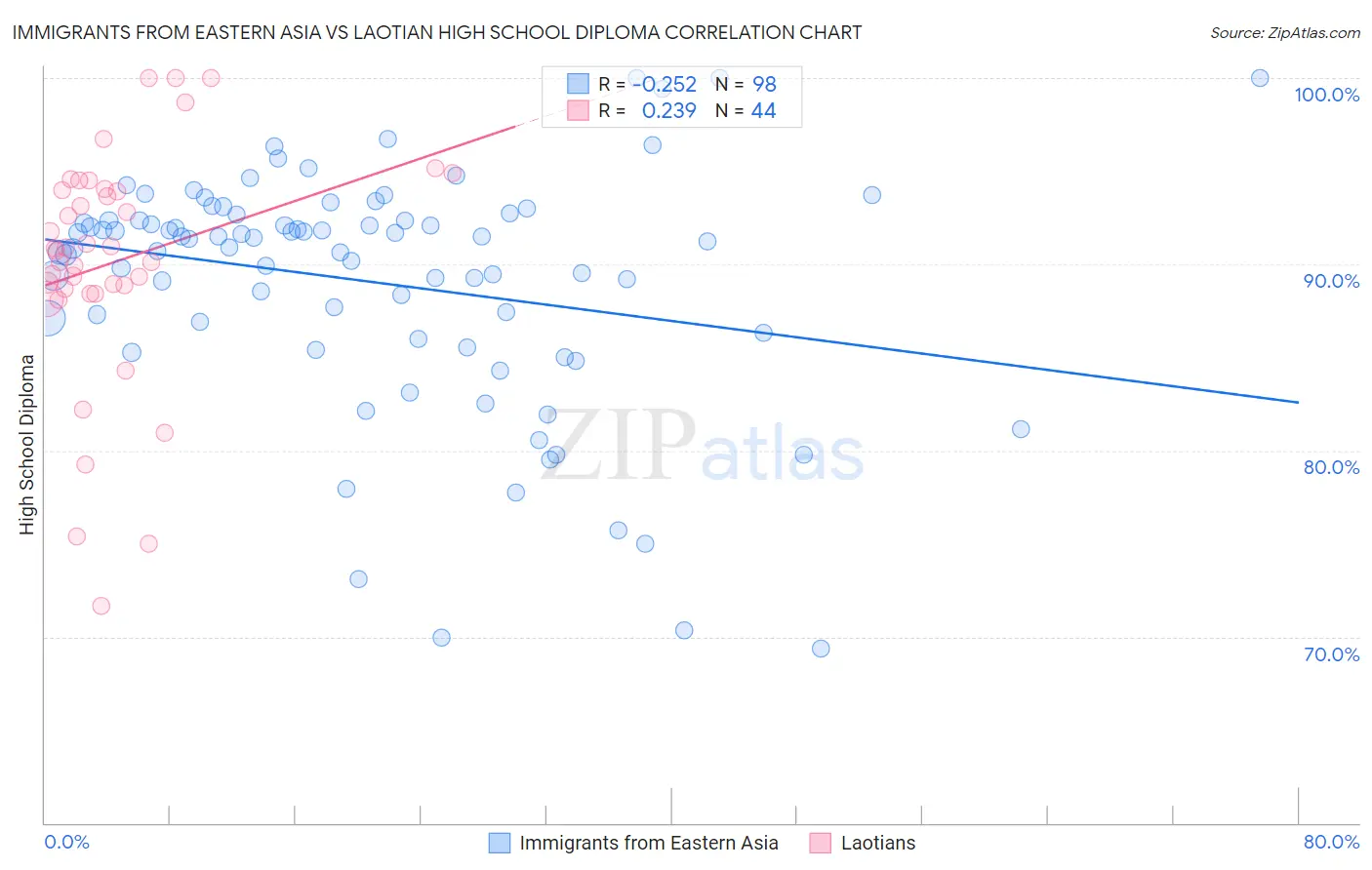 Immigrants from Eastern Asia vs Laotian High School Diploma