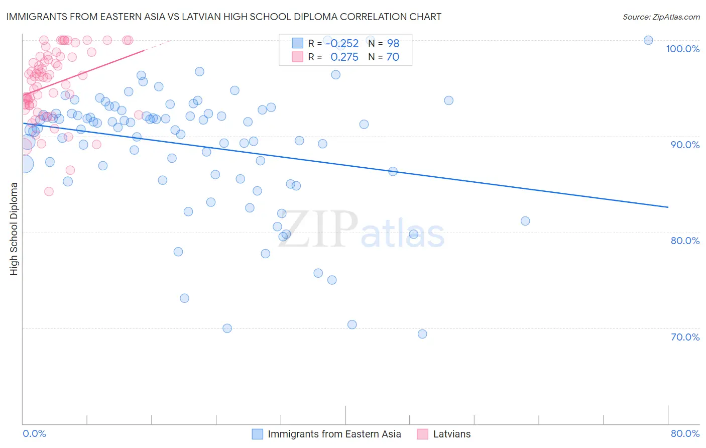 Immigrants from Eastern Asia vs Latvian High School Diploma