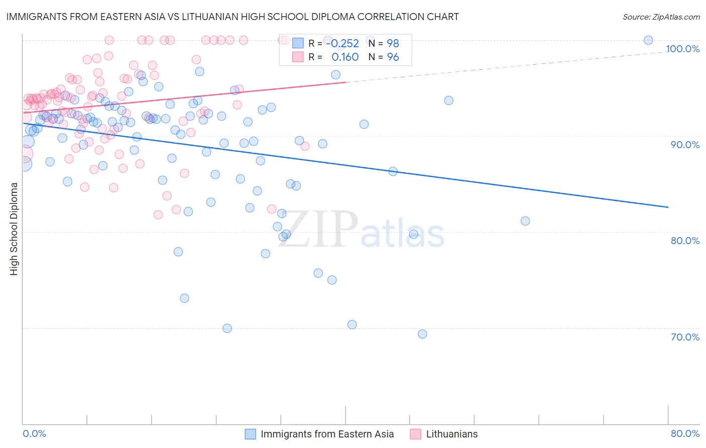 Immigrants from Eastern Asia vs Lithuanian High School Diploma