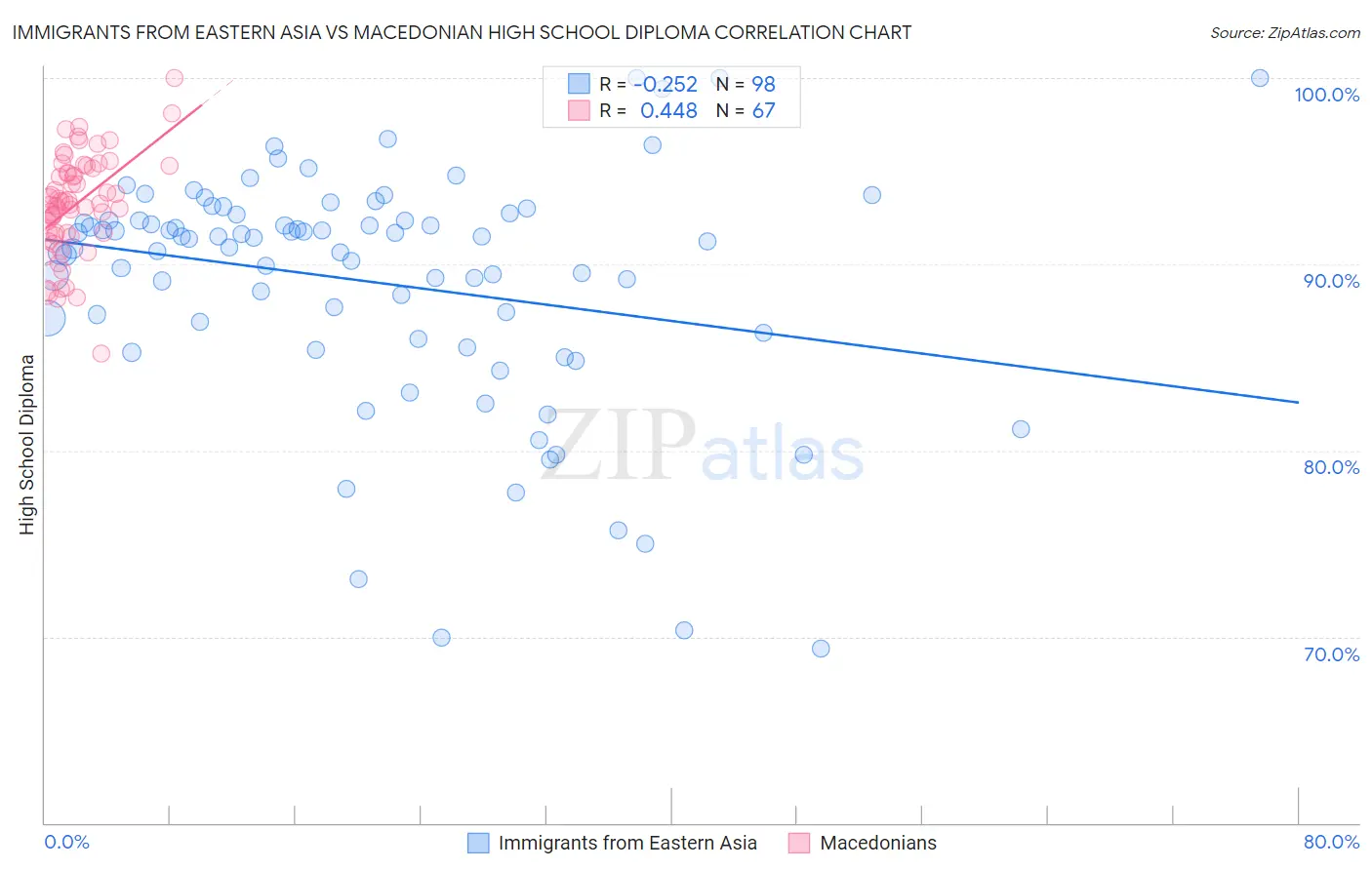 Immigrants from Eastern Asia vs Macedonian High School Diploma