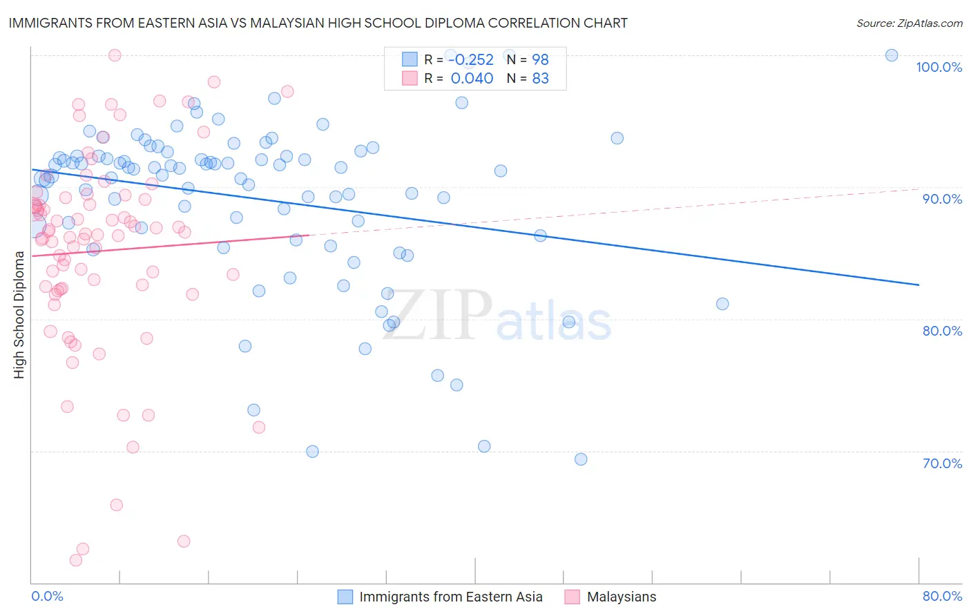 Immigrants from Eastern Asia vs Malaysian High School Diploma