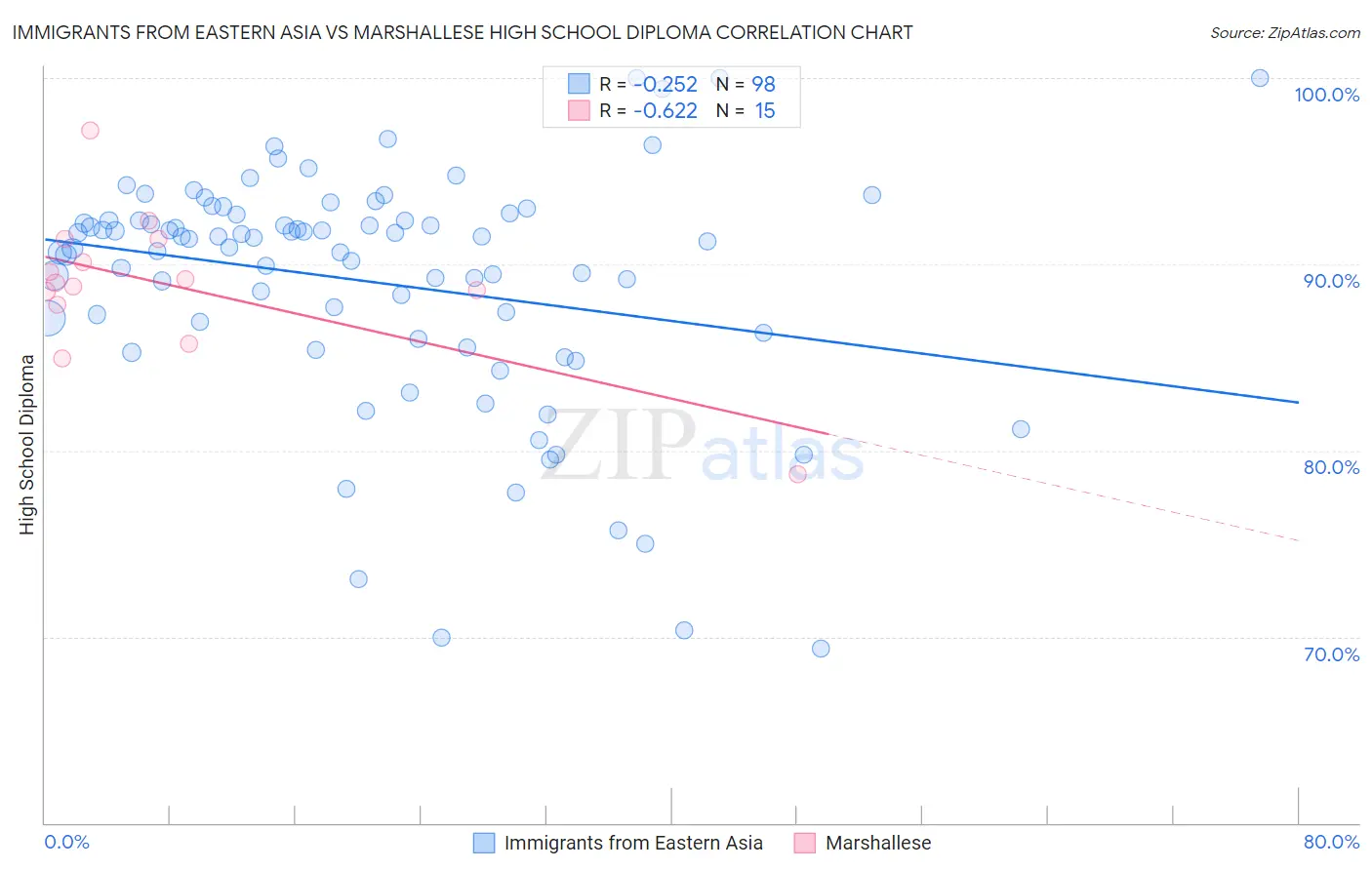 Immigrants from Eastern Asia vs Marshallese High School Diploma