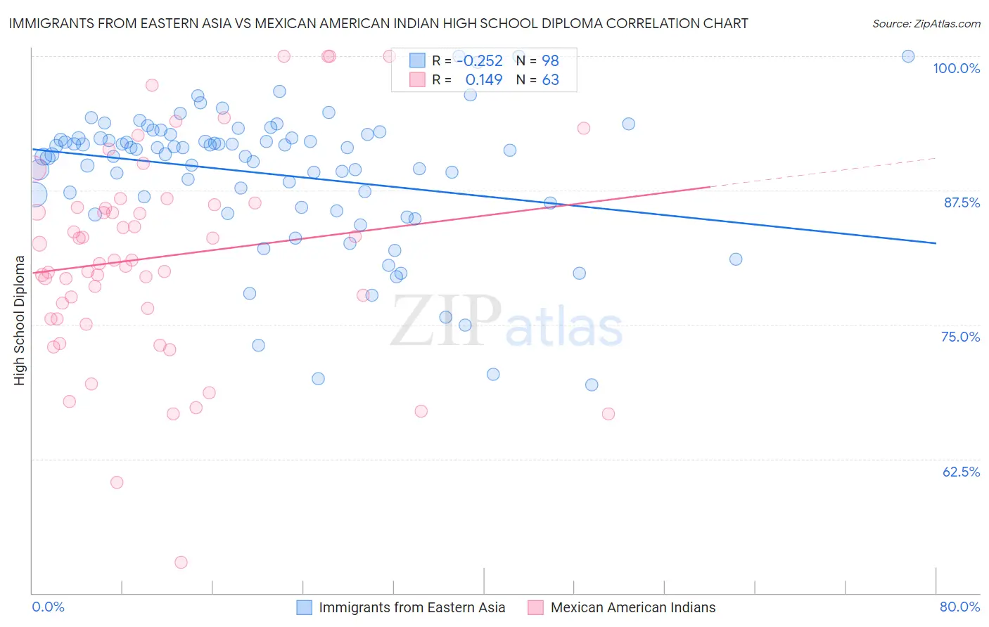 Immigrants from Eastern Asia vs Mexican American Indian High School Diploma