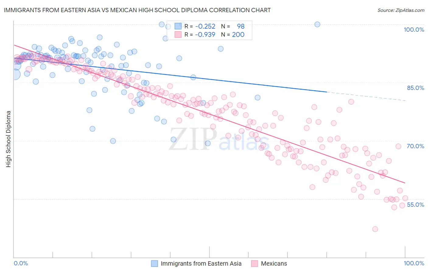 Immigrants from Eastern Asia vs Mexican High School Diploma