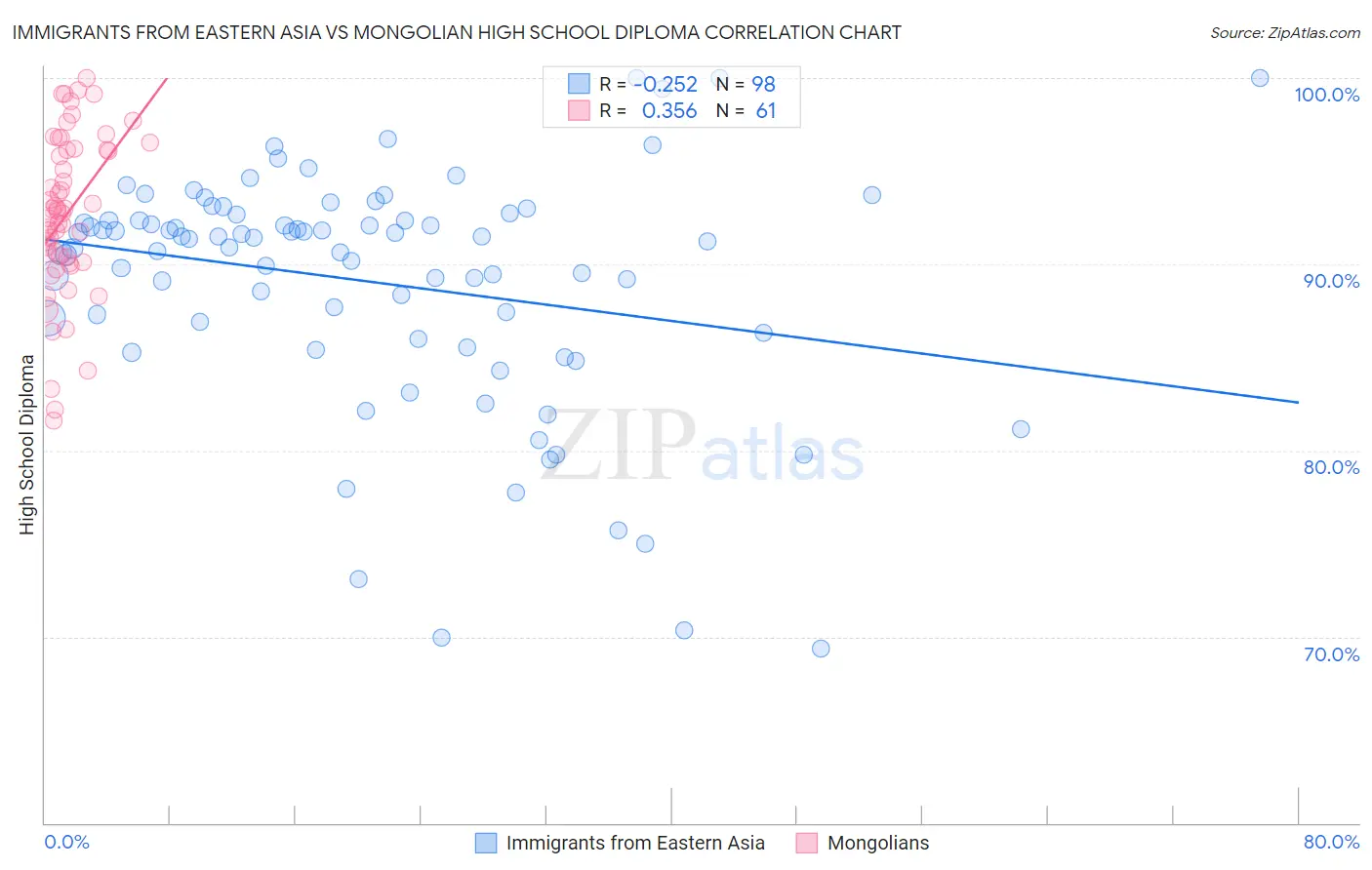 Immigrants from Eastern Asia vs Mongolian High School Diploma