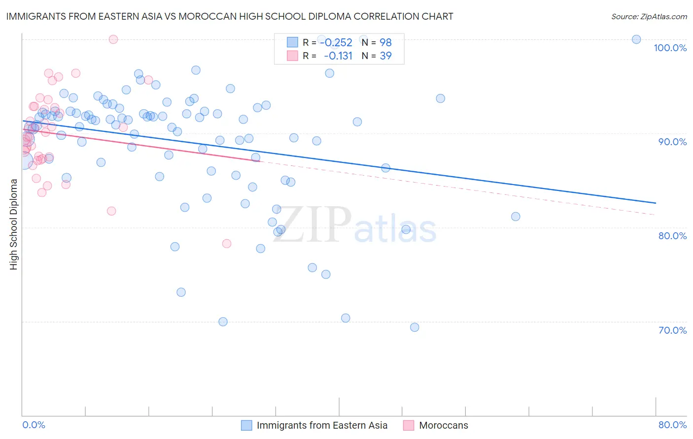 Immigrants from Eastern Asia vs Moroccan High School Diploma