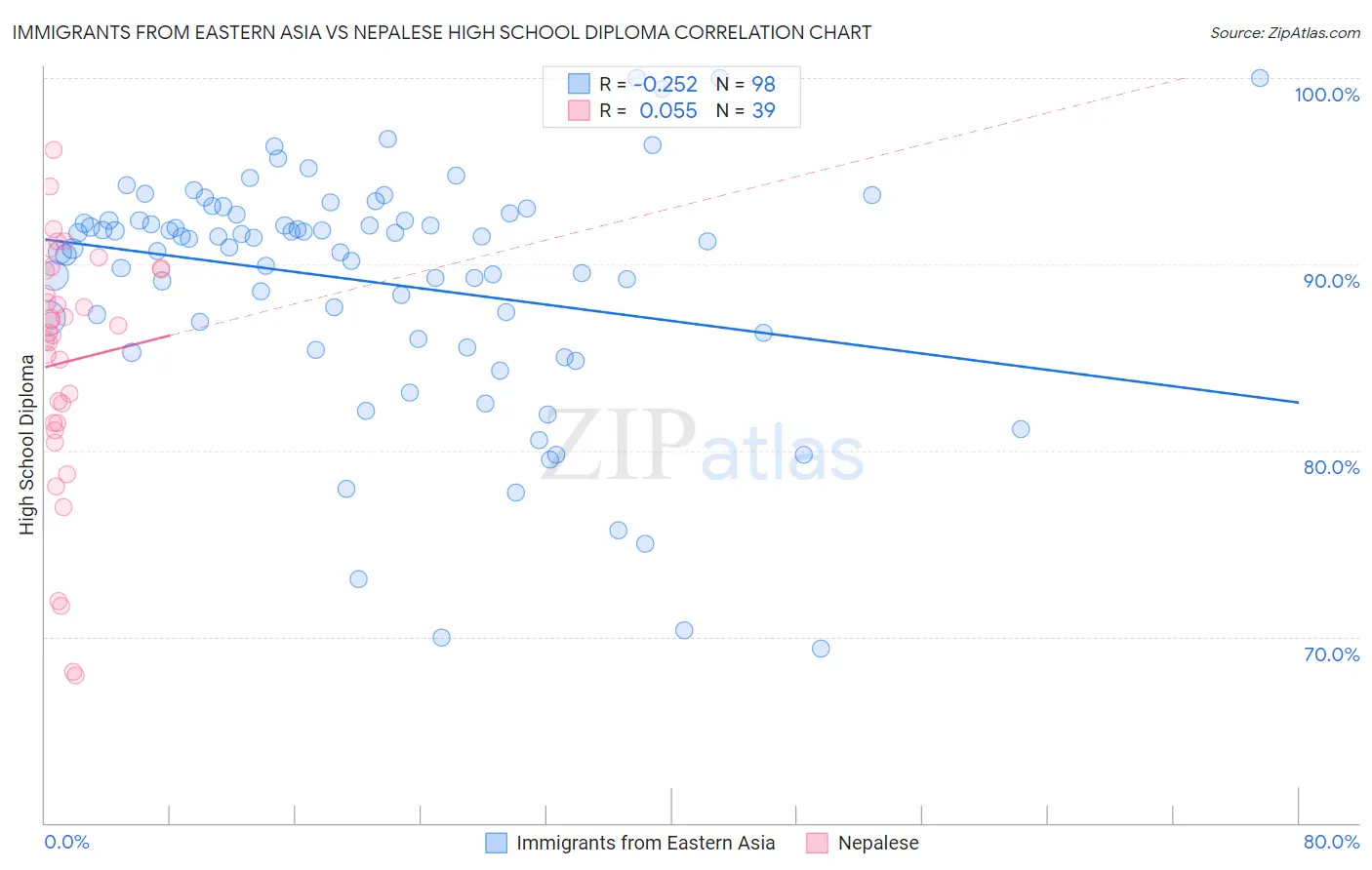 Immigrants from Eastern Asia vs Nepalese High School Diploma