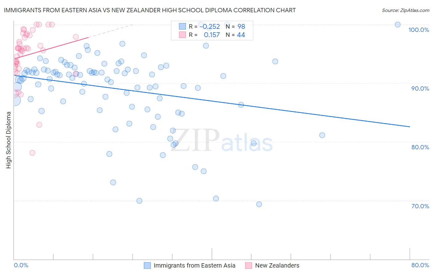 Immigrants from Eastern Asia vs New Zealander High School Diploma