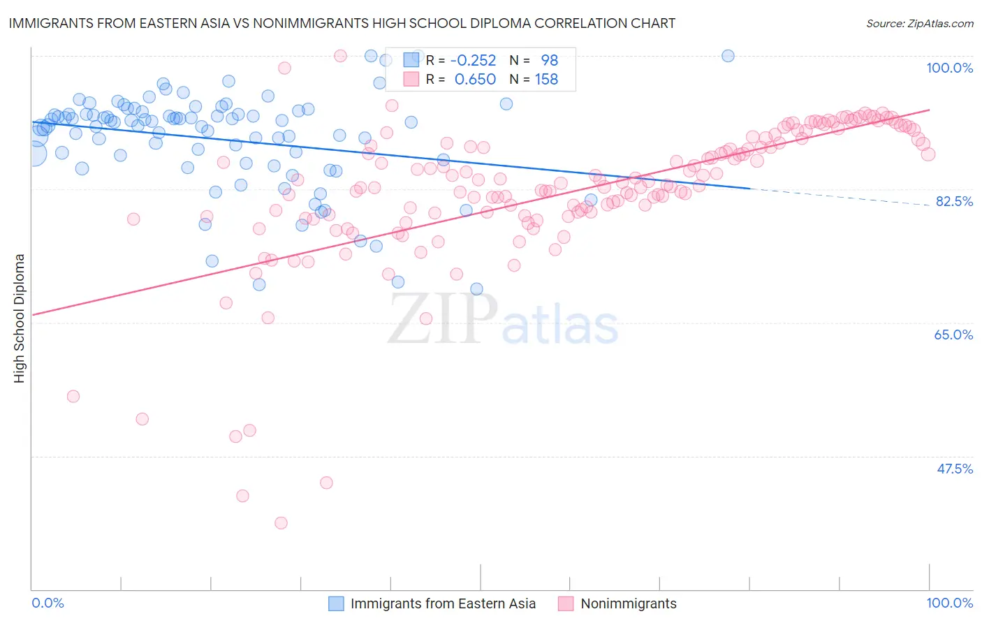 Immigrants from Eastern Asia vs Nonimmigrants High School Diploma