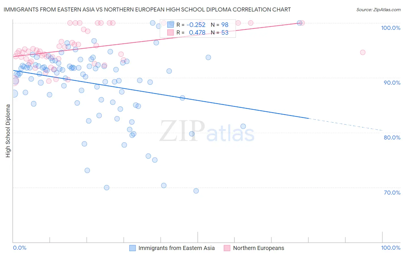 Immigrants from Eastern Asia vs Northern European High School Diploma