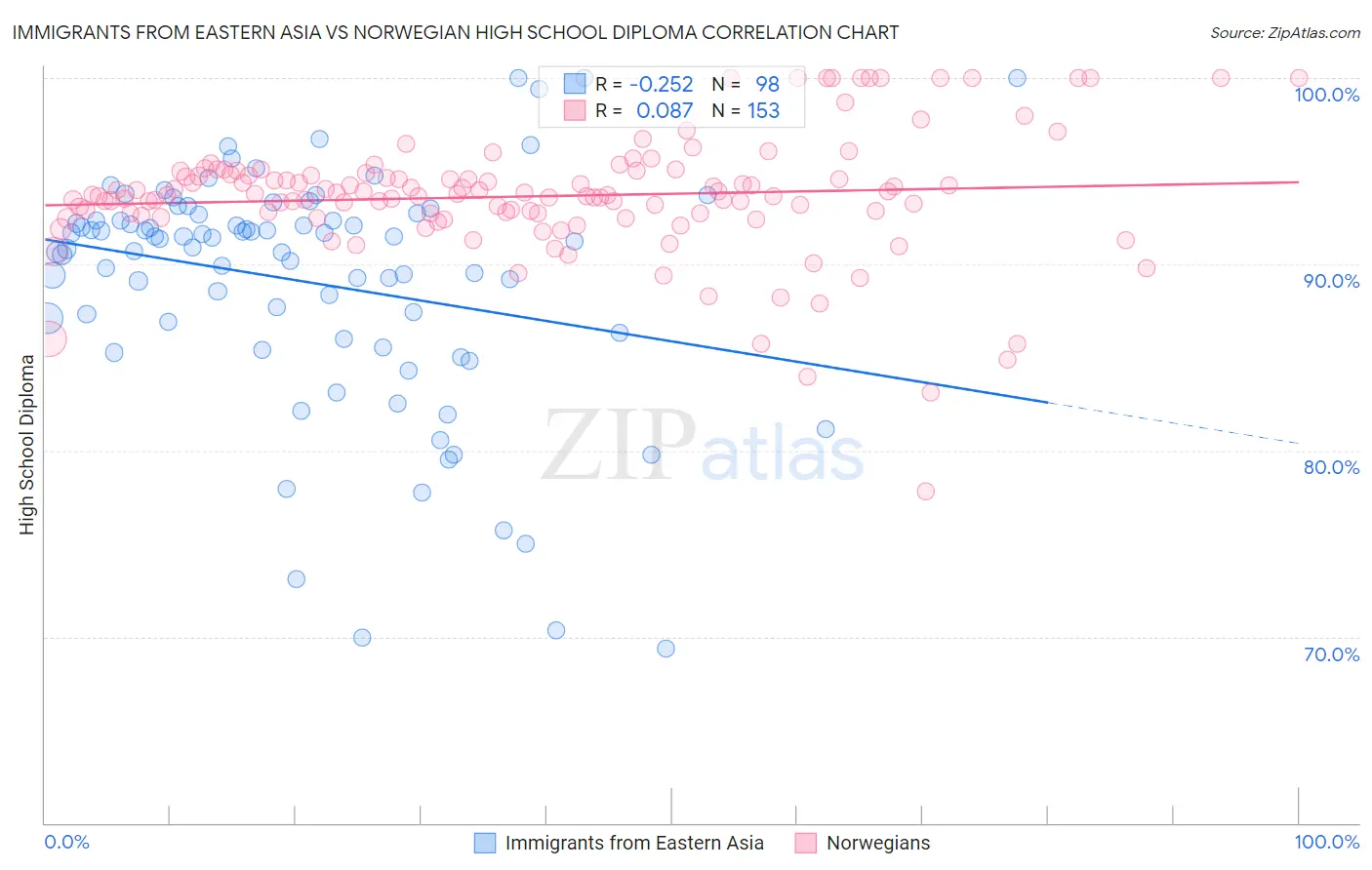 Immigrants from Eastern Asia vs Norwegian High School Diploma